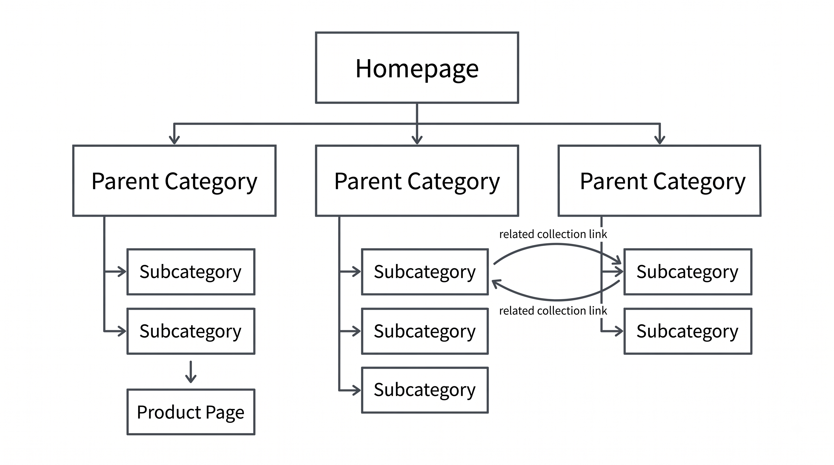 Internal linking between related category pages